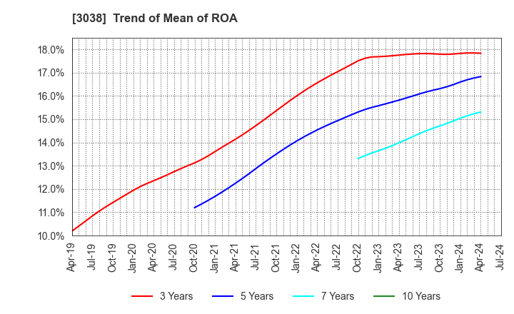 3038 KOBE BUSSAN CO.,LTD.: Trend of Mean of ROA