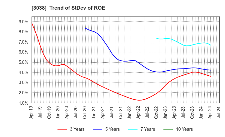 3038 KOBE BUSSAN CO.,LTD.: Trend of StDev of ROE