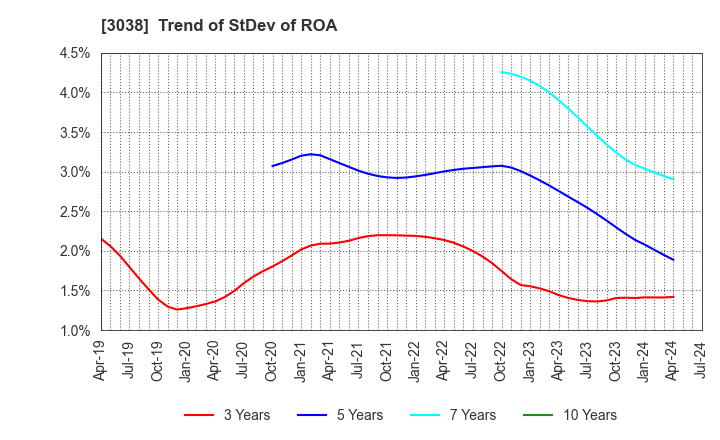 3038 KOBE BUSSAN CO.,LTD.: Trend of StDev of ROA