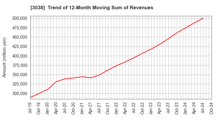 3038 KOBE BUSSAN CO.,LTD.: Trend of 12-Month Moving Sum of Revenues