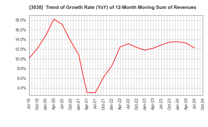 3038 KOBE BUSSAN CO.,LTD.: Trend of Growth Rate (YoY) of 12-Month Moving Sum of Revenues