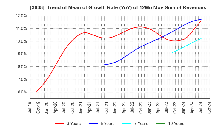 3038 KOBE BUSSAN CO.,LTD.: Trend of Mean of Growth Rate (YoY) of 12Mo Mov Sum of Revenues