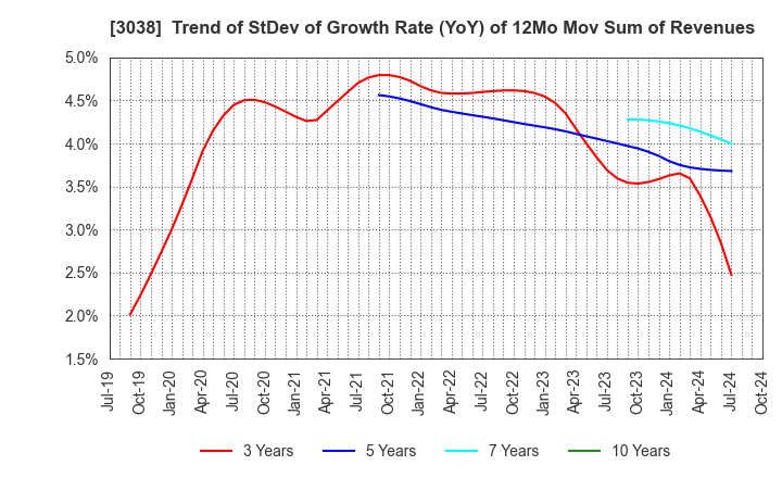 3038 KOBE BUSSAN CO.,LTD.: Trend of StDev of Growth Rate (YoY) of 12Mo Mov Sum of Revenues