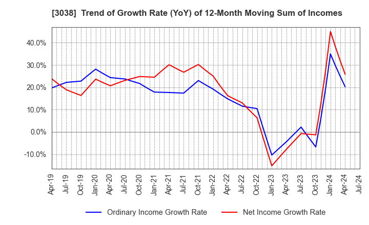 3038 KOBE BUSSAN CO.,LTD.: Trend of Growth Rate (YoY) of 12-Month Moving Sum of Incomes