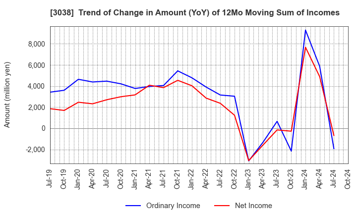 3038 KOBE BUSSAN CO.,LTD.: Trend of Change in Amount (YoY) of 12Mo Moving Sum of Incomes