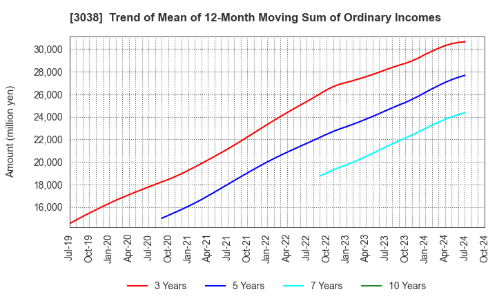 3038 KOBE BUSSAN CO.,LTD.: Trend of Mean of 12-Month Moving Sum of Ordinary Incomes