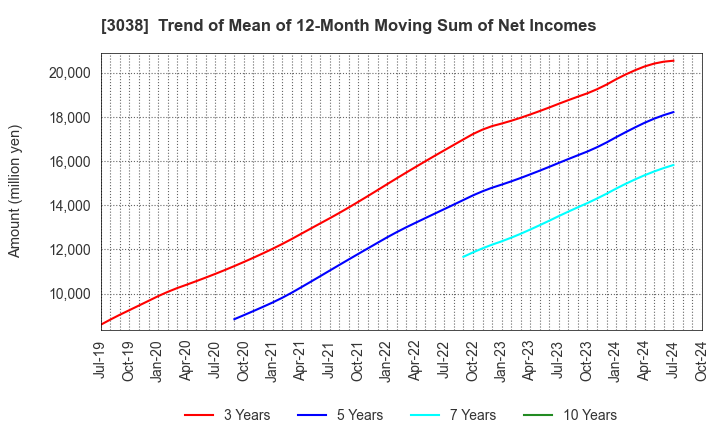 3038 KOBE BUSSAN CO.,LTD.: Trend of Mean of 12-Month Moving Sum of Net Incomes