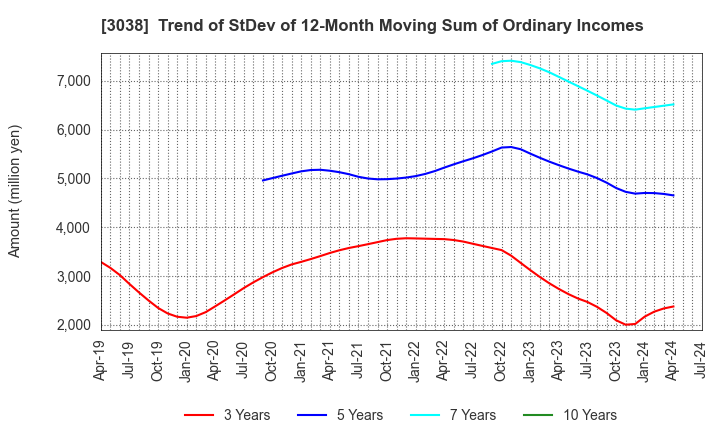 3038 KOBE BUSSAN CO.,LTD.: Trend of StDev of 12-Month Moving Sum of Ordinary Incomes