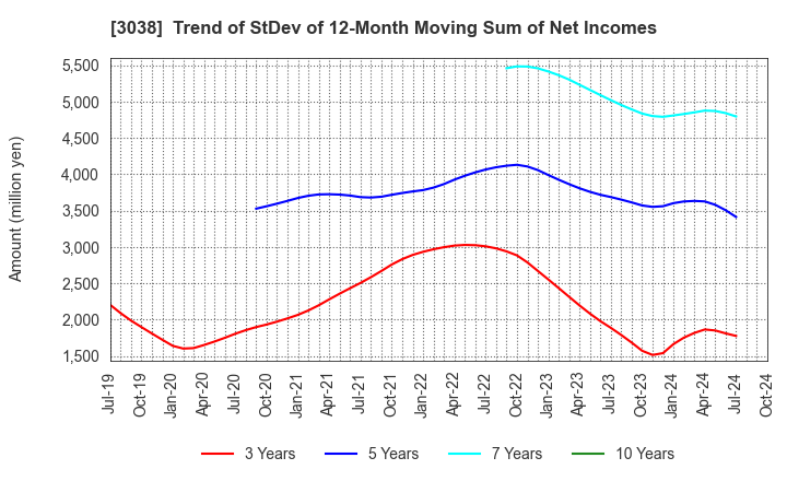 3038 KOBE BUSSAN CO.,LTD.: Trend of StDev of 12-Month Moving Sum of Net Incomes