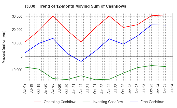 3038 KOBE BUSSAN CO.,LTD.: Trend of 12-Month Moving Sum of Cashflows