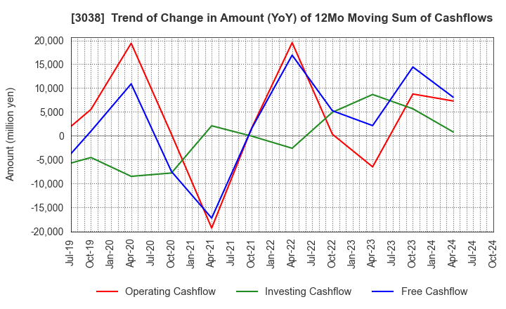 3038 KOBE BUSSAN CO.,LTD.: Trend of Change in Amount (YoY) of 12Mo Moving Sum of Cashflows