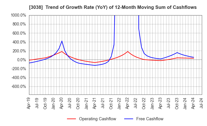 3038 KOBE BUSSAN CO.,LTD.: Trend of Growth Rate (YoY) of 12-Month Moving Sum of Cashflows