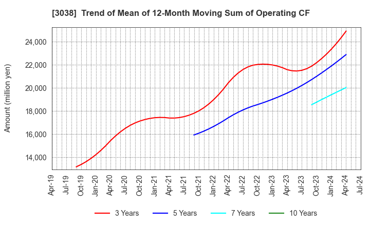 3038 KOBE BUSSAN CO.,LTD.: Trend of Mean of 12-Month Moving Sum of Operating CF