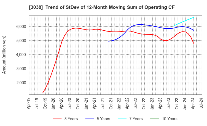 3038 KOBE BUSSAN CO.,LTD.: Trend of StDev of 12-Month Moving Sum of Operating CF