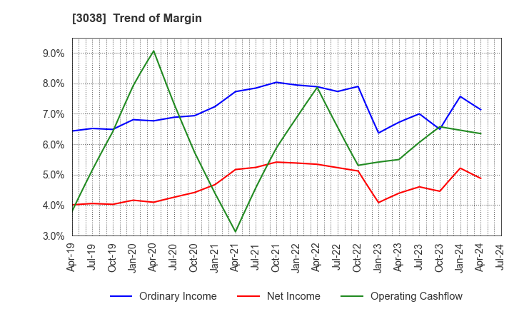 3038 KOBE BUSSAN CO.,LTD.: Trend of Margin