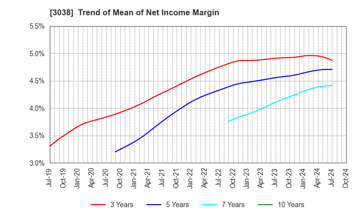 3038 KOBE BUSSAN CO.,LTD.: Trend of Mean of Net Income Margin