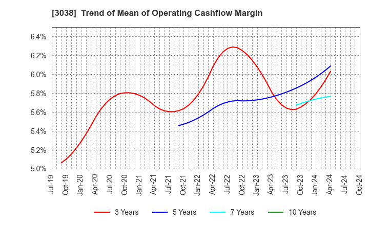 3038 KOBE BUSSAN CO.,LTD.: Trend of Mean of Operating Cashflow Margin