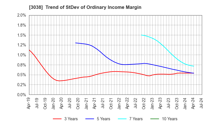 3038 KOBE BUSSAN CO.,LTD.: Trend of StDev of Ordinary Income Margin