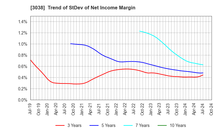 3038 KOBE BUSSAN CO.,LTD.: Trend of StDev of Net Income Margin