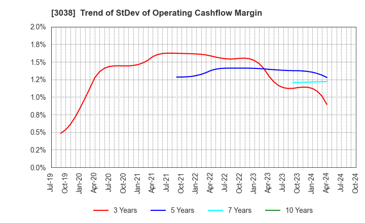 3038 KOBE BUSSAN CO.,LTD.: Trend of StDev of Operating Cashflow Margin