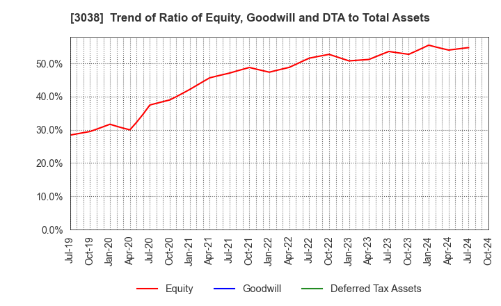 3038 KOBE BUSSAN CO.,LTD.: Trend of Ratio of Equity, Goodwill and DTA to Total Assets