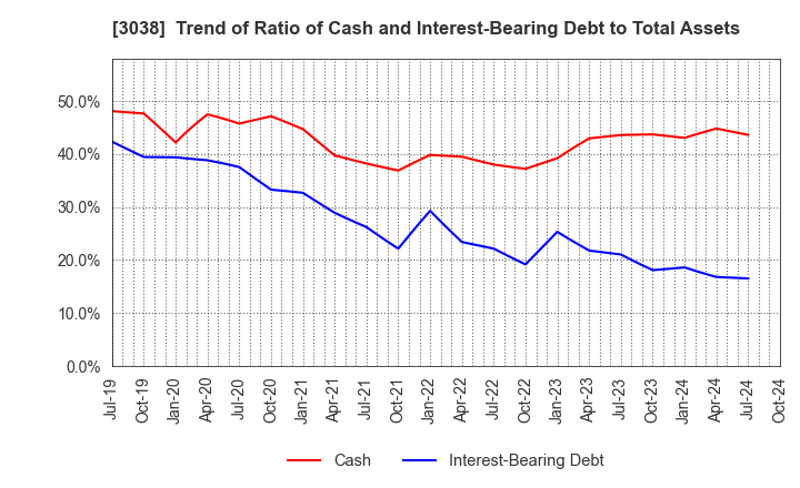 3038 KOBE BUSSAN CO.,LTD.: Trend of Ratio of Cash and Interest-Bearing Debt to Total Assets