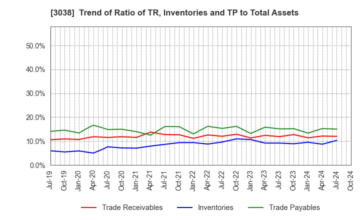 3038 KOBE BUSSAN CO.,LTD.: Trend of Ratio of TR, Inventories and TP to Total Assets