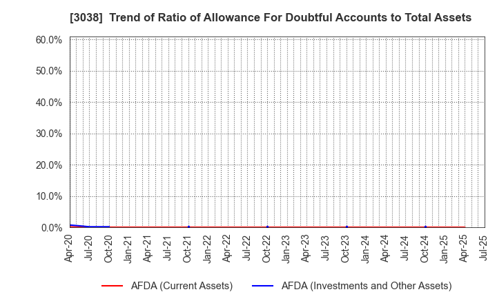 3038 KOBE BUSSAN CO.,LTD.: Trend of Ratio of Allowance For Doubtful Accounts to Total Assets