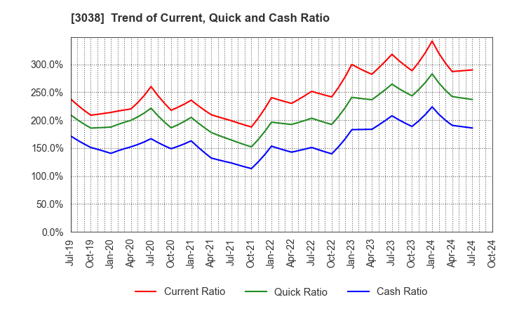 3038 KOBE BUSSAN CO.,LTD.: Trend of Current, Quick and Cash Ratio