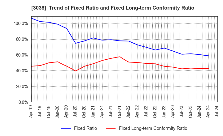 3038 KOBE BUSSAN CO.,LTD.: Trend of Fixed Ratio and Fixed Long-term Conformity Ratio