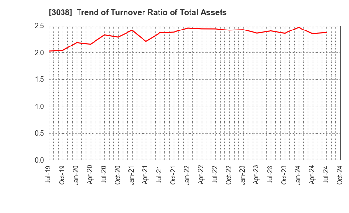 3038 KOBE BUSSAN CO.,LTD.: Trend of Turnover Ratio of Total Assets