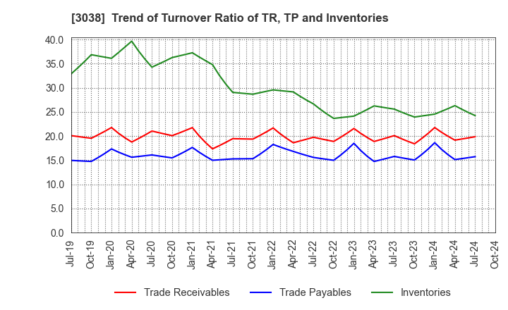 3038 KOBE BUSSAN CO.,LTD.: Trend of Turnover Ratio of TR, TP and Inventories