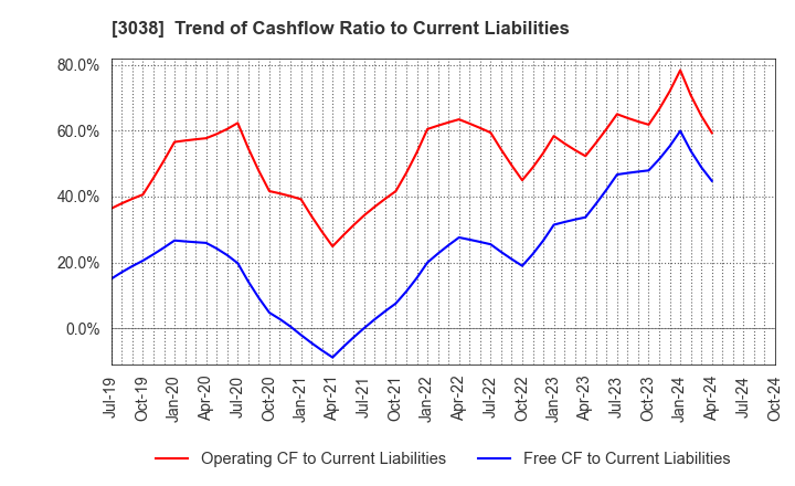 3038 KOBE BUSSAN CO.,LTD.: Trend of Cashflow Ratio to Current Liabilities