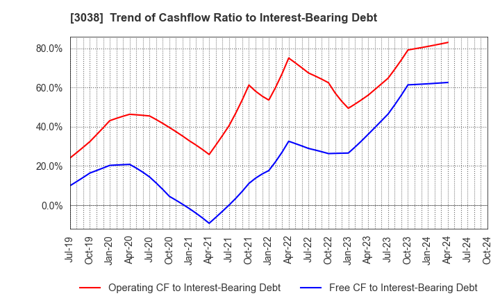 3038 KOBE BUSSAN CO.,LTD.: Trend of Cashflow Ratio to Interest-Bearing Debt