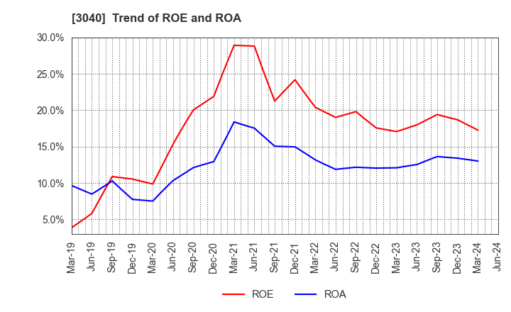 3040 SOLITON SYSTEMS K.K.: Trend of ROE and ROA