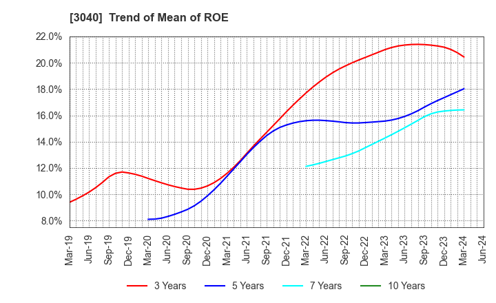 3040 SOLITON SYSTEMS K.K.: Trend of Mean of ROE