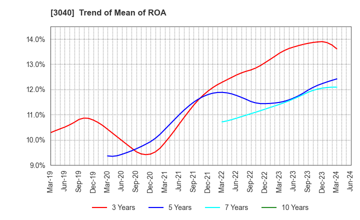 3040 SOLITON SYSTEMS K.K.: Trend of Mean of ROA