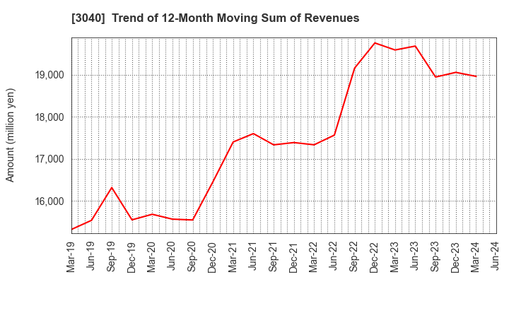 3040 SOLITON SYSTEMS K.K.: Trend of 12-Month Moving Sum of Revenues