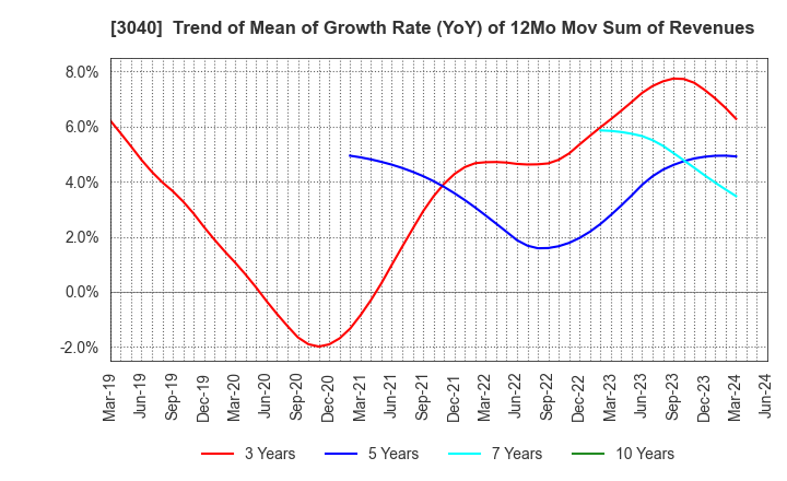 3040 SOLITON SYSTEMS K.K.: Trend of Mean of Growth Rate (YoY) of 12Mo Mov Sum of Revenues