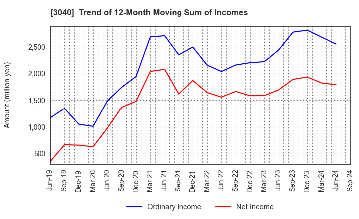 3040 SOLITON SYSTEMS K.K.: Trend of 12-Month Moving Sum of Incomes