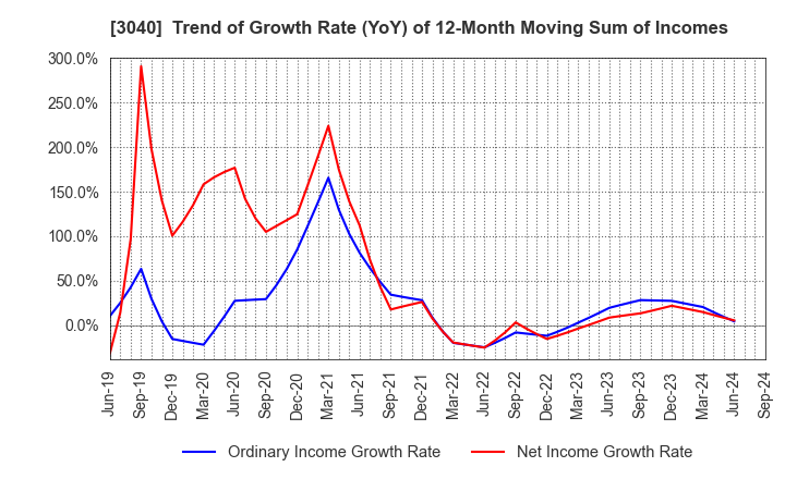 3040 SOLITON SYSTEMS K.K.: Trend of Growth Rate (YoY) of 12-Month Moving Sum of Incomes