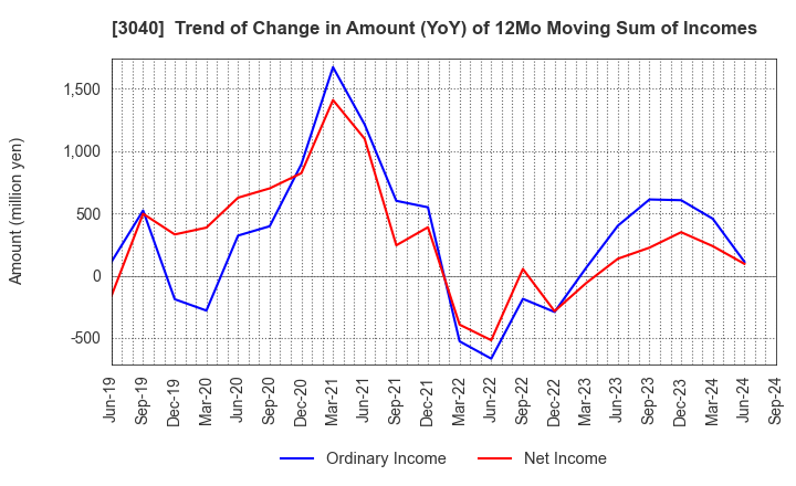 3040 SOLITON SYSTEMS K.K.: Trend of Change in Amount (YoY) of 12Mo Moving Sum of Incomes