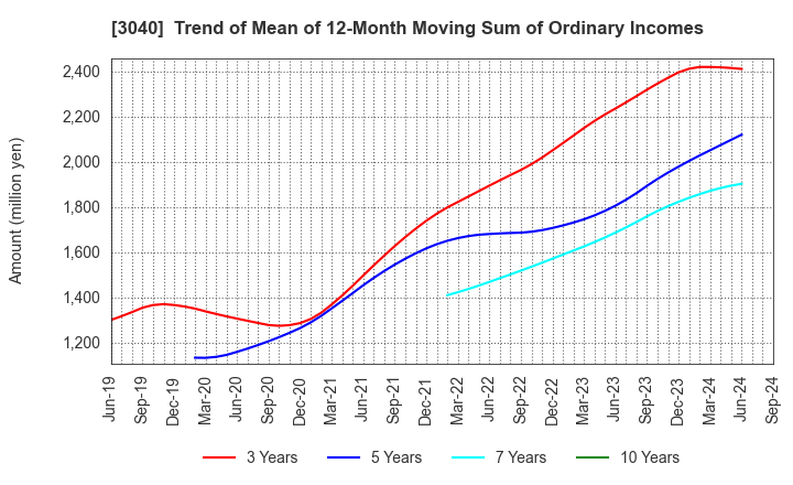 3040 SOLITON SYSTEMS K.K.: Trend of Mean of 12-Month Moving Sum of Ordinary Incomes