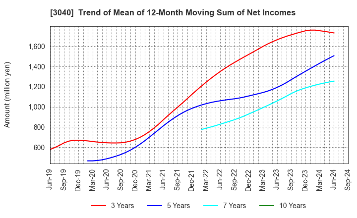 3040 SOLITON SYSTEMS K.K.: Trend of Mean of 12-Month Moving Sum of Net Incomes