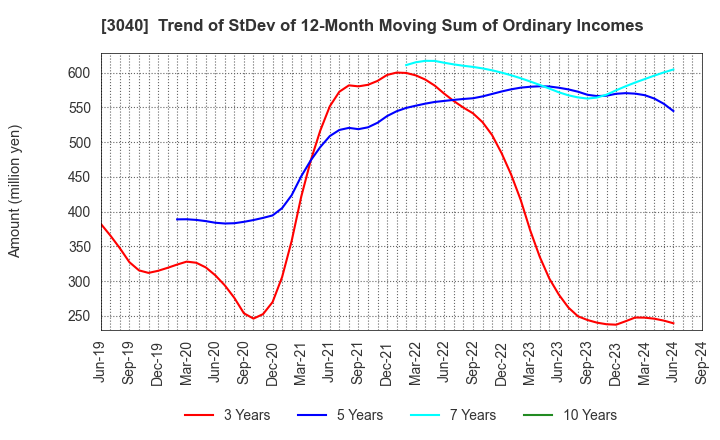 3040 SOLITON SYSTEMS K.K.: Trend of StDev of 12-Month Moving Sum of Ordinary Incomes