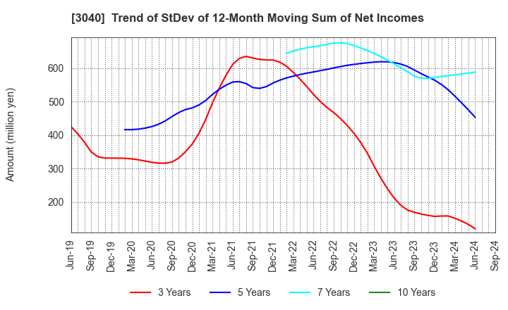 3040 SOLITON SYSTEMS K.K.: Trend of StDev of 12-Month Moving Sum of Net Incomes