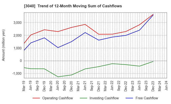 3040 SOLITON SYSTEMS K.K.: Trend of 12-Month Moving Sum of Cashflows