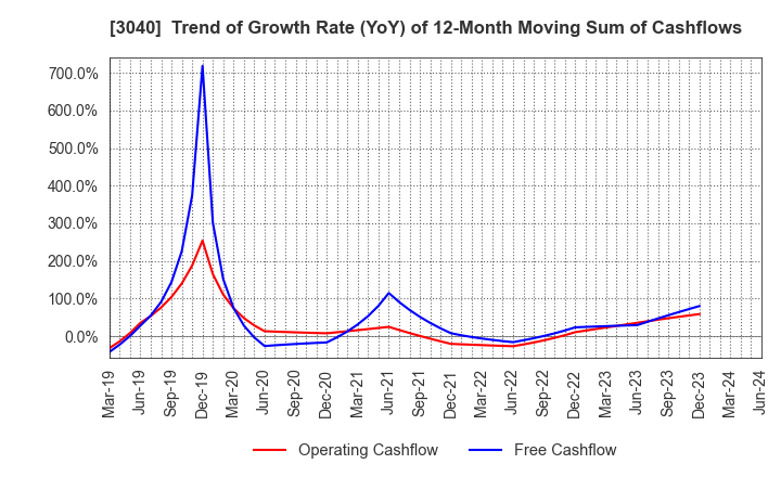 3040 SOLITON SYSTEMS K.K.: Trend of Growth Rate (YoY) of 12-Month Moving Sum of Cashflows