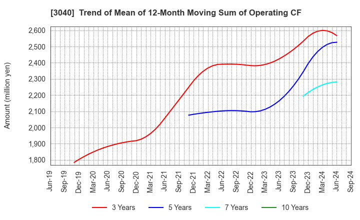 3040 SOLITON SYSTEMS K.K.: Trend of Mean of 12-Month Moving Sum of Operating CF