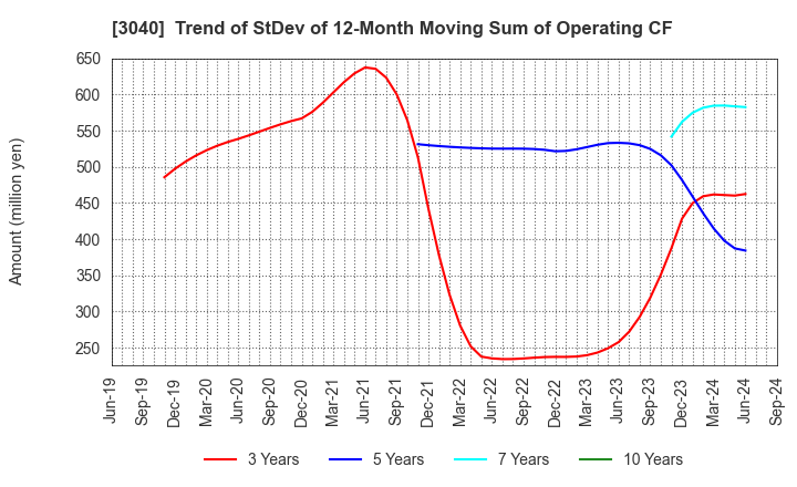 3040 SOLITON SYSTEMS K.K.: Trend of StDev of 12-Month Moving Sum of Operating CF